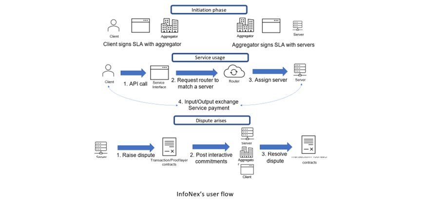 InfoNex | Buidls | DoraHacks