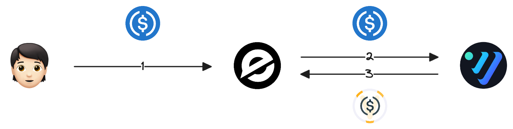 Evoq Finance - Pool-based P2P lending protocol 敖 | Buidls | DoraHacks