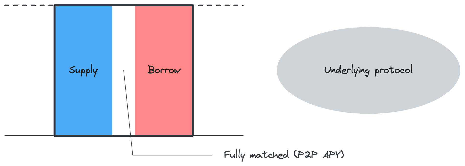 Evoq Finance - Pool-based P2P lending protocol 敖 | Buidls | DoraHacks