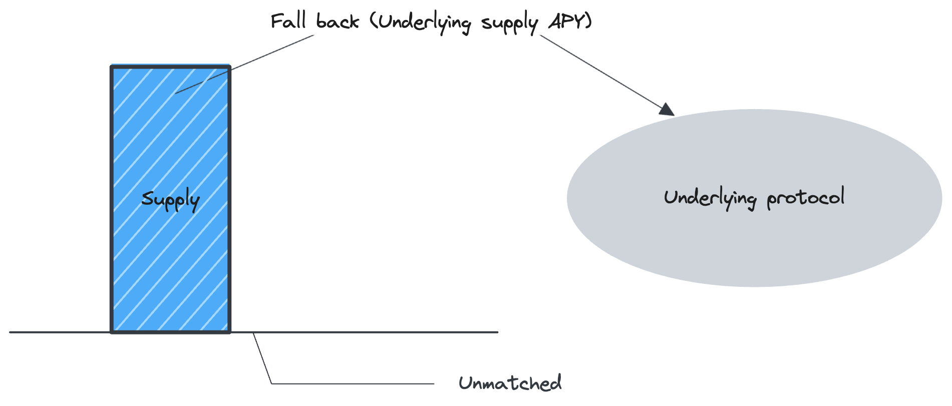 Evoq Finance - Pool-based P2P lending protocol 敖 | Buidls | DoraHacks