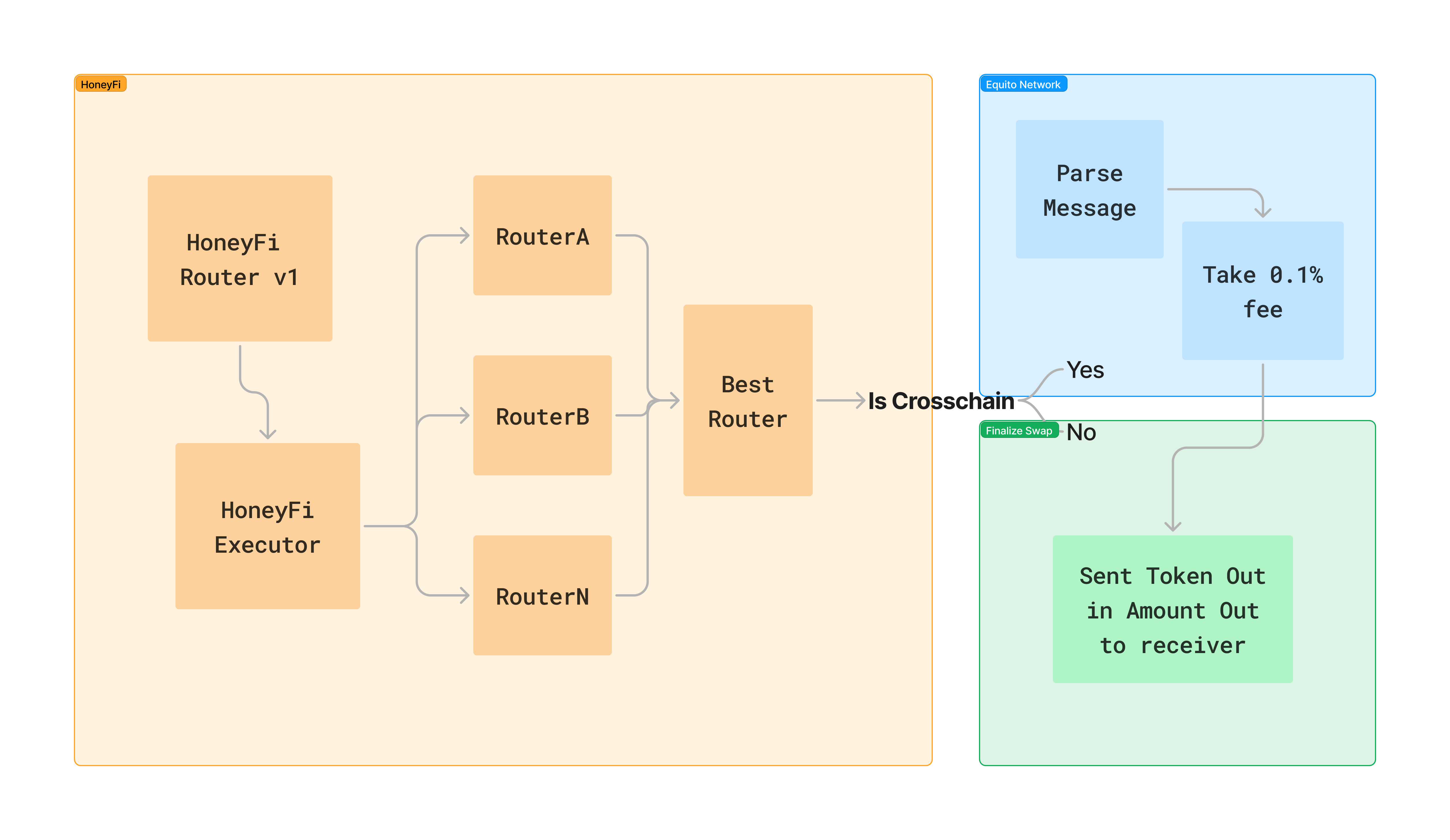 HoneyFi | Buidls | DoraHacks