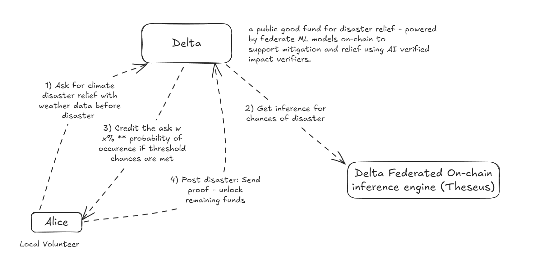 Delta | Buidls | DoraHacks