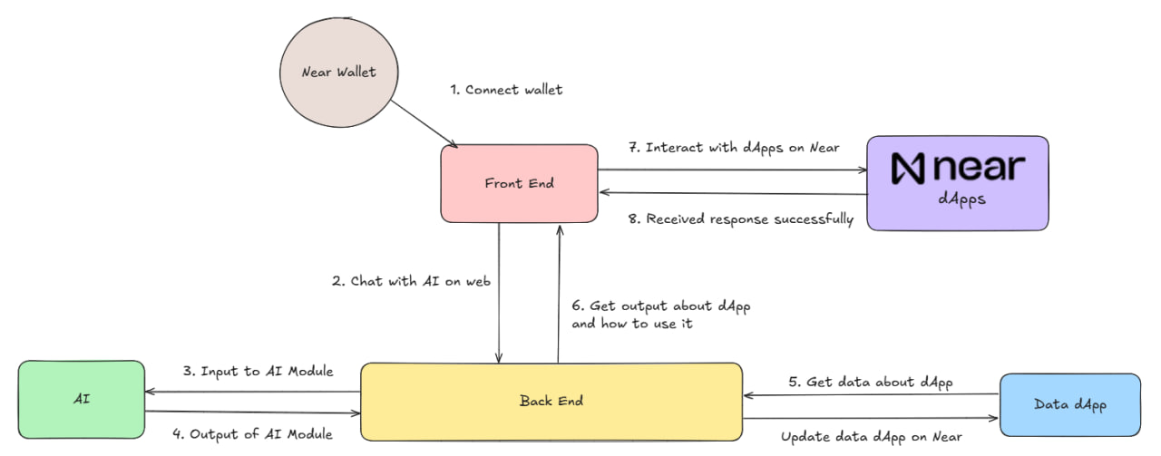 Buildlink | Buidls | DoraHacks