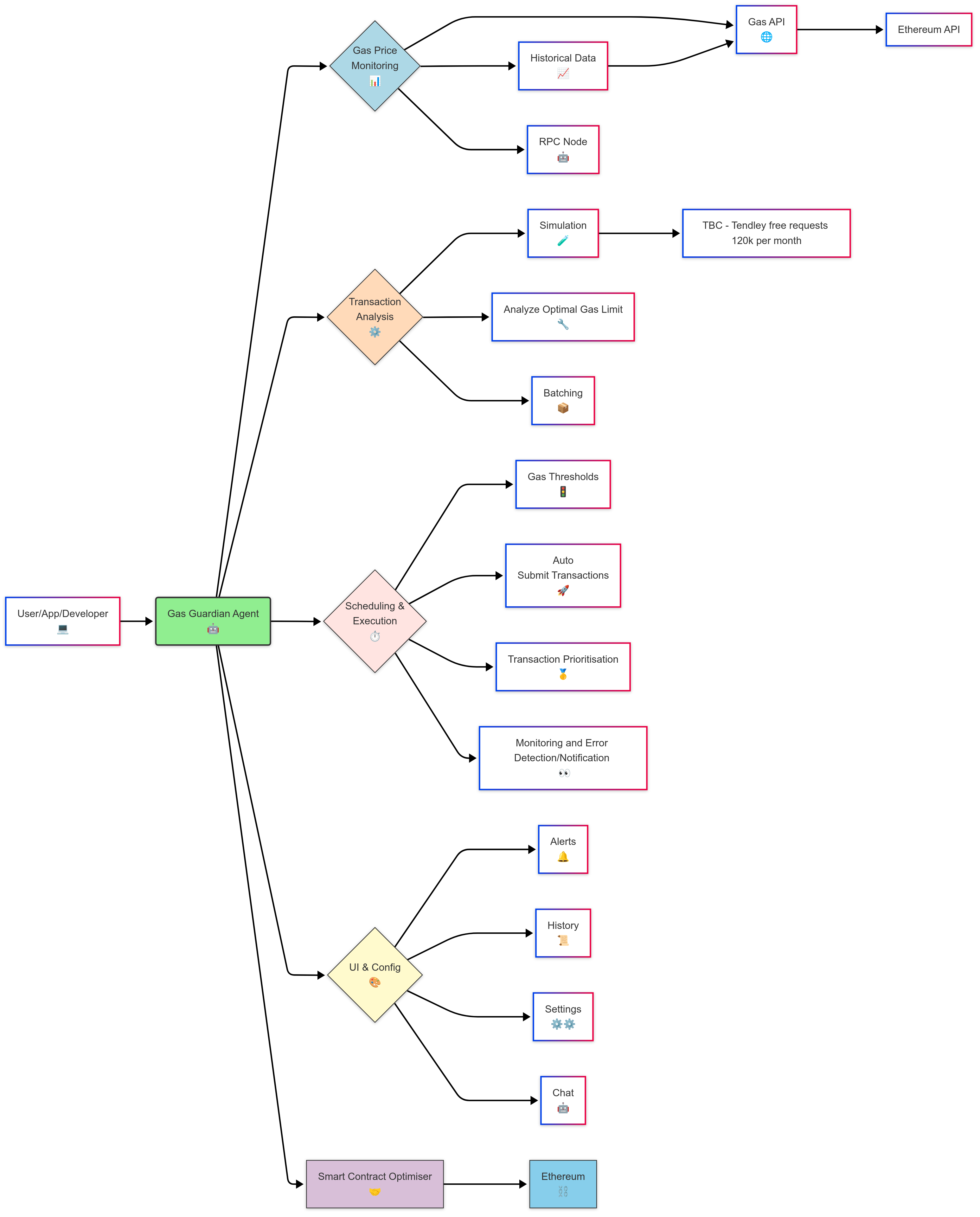 Gas Guardian Agent | Buidls | DoraHacks