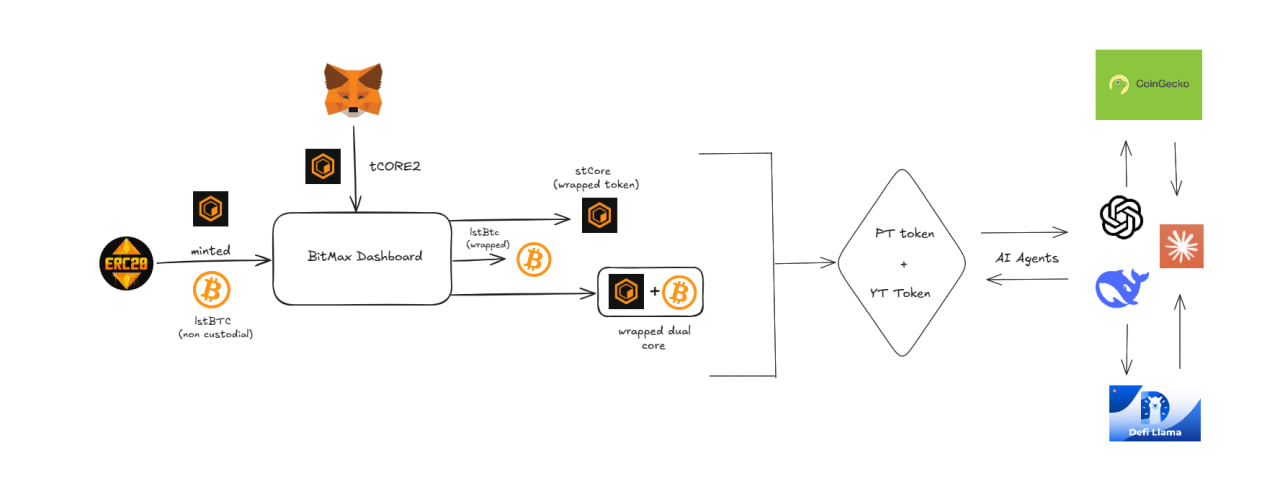 Bitmax | Buidls | DoraHacks