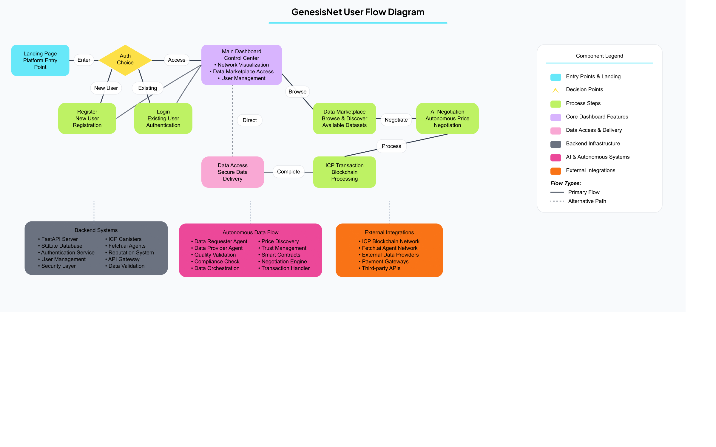 GenesisNet Project | Buidls | DoraHacks