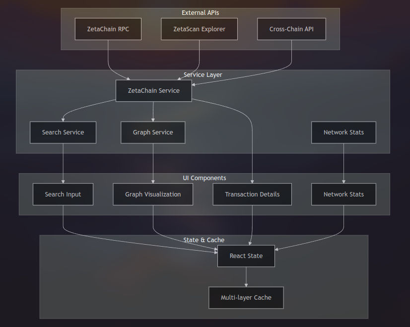 ZetaFlow - Cross-Chain Transaction Visualizer | Buidls | DoraHacks