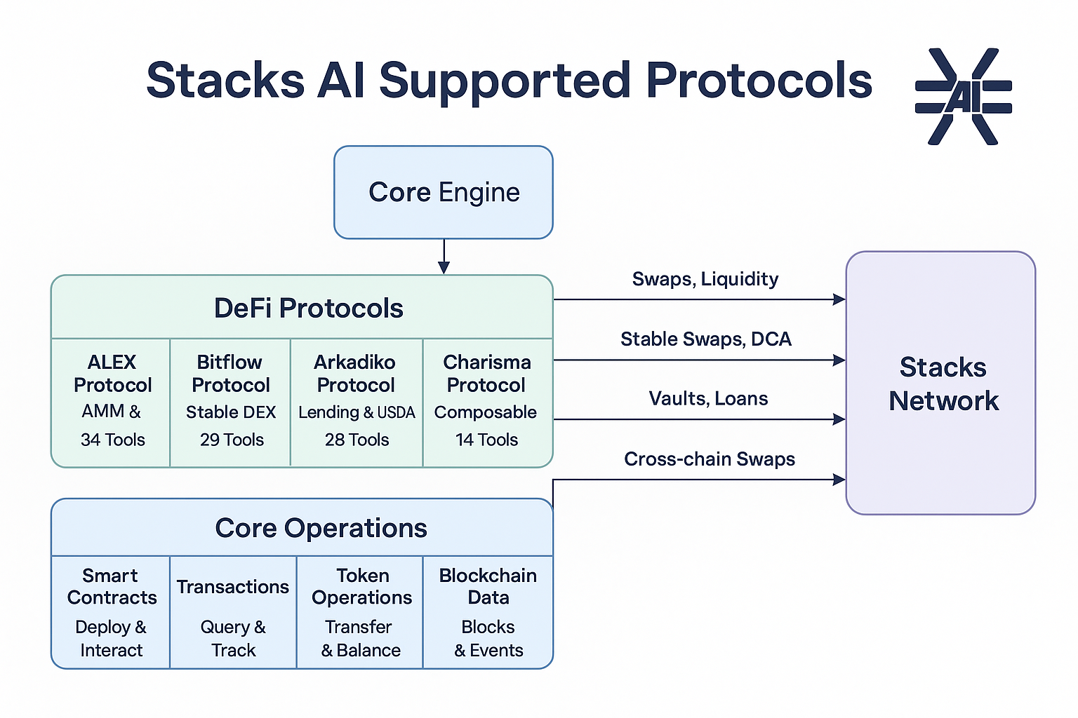 Stacks AI | Buidls | DoraHacks