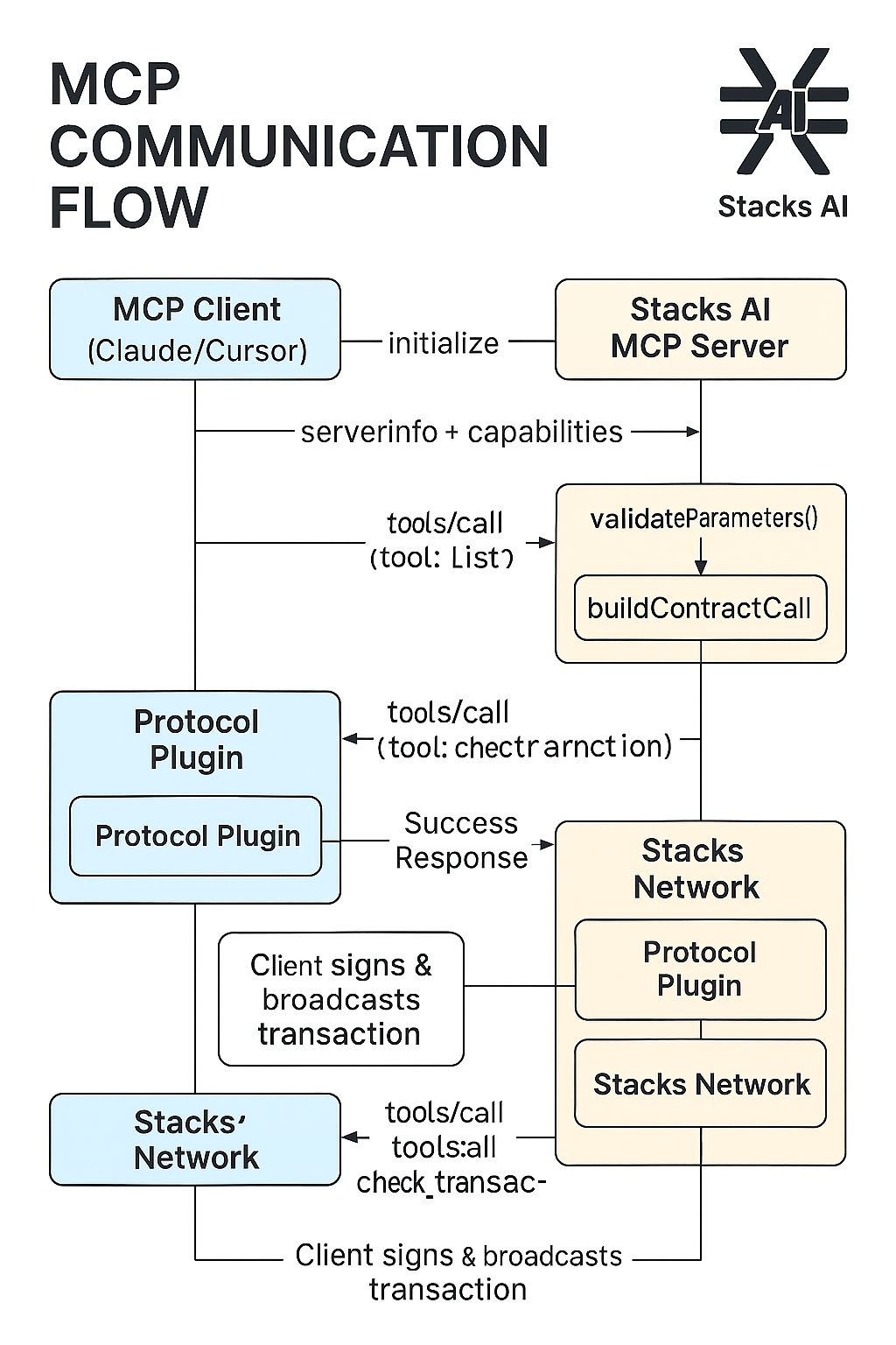 Stacks AI | Buidls | DoraHacks