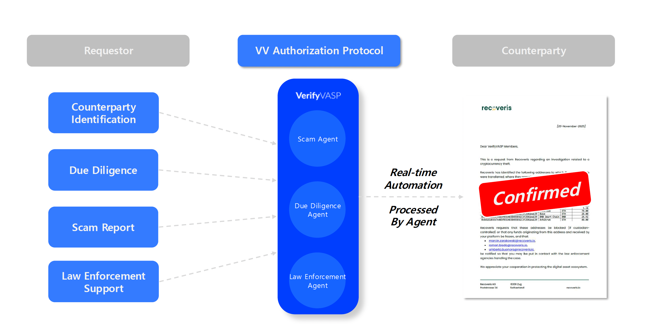 VerifyVASP Authorization Protocol | Buidls | DoraHacks