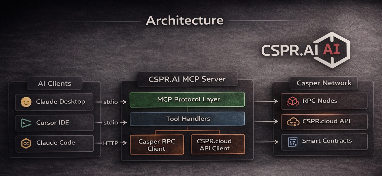 Cspr Software CSPR . AI | Buidls | DoraHacks