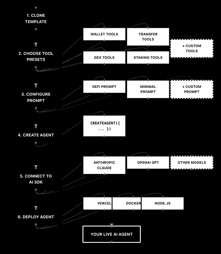 Sentinel Protocol | Buidls | DoraHacks
