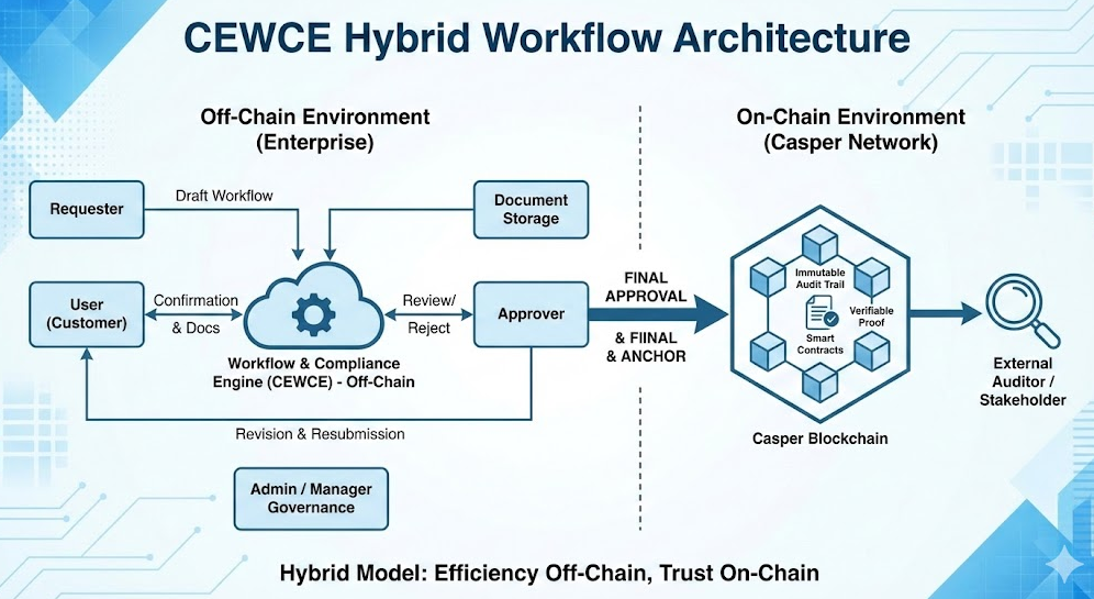 CEWCE - Casper Enterprise Workflow & Compliance Engine | Buidls | DoraHacks