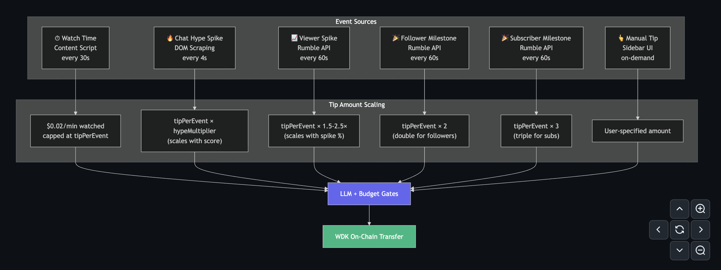 Stream Tipping Examples TIPSTREAM : AI-Powered Autonomous Tipping for Rumble Creators | Buidls ...
