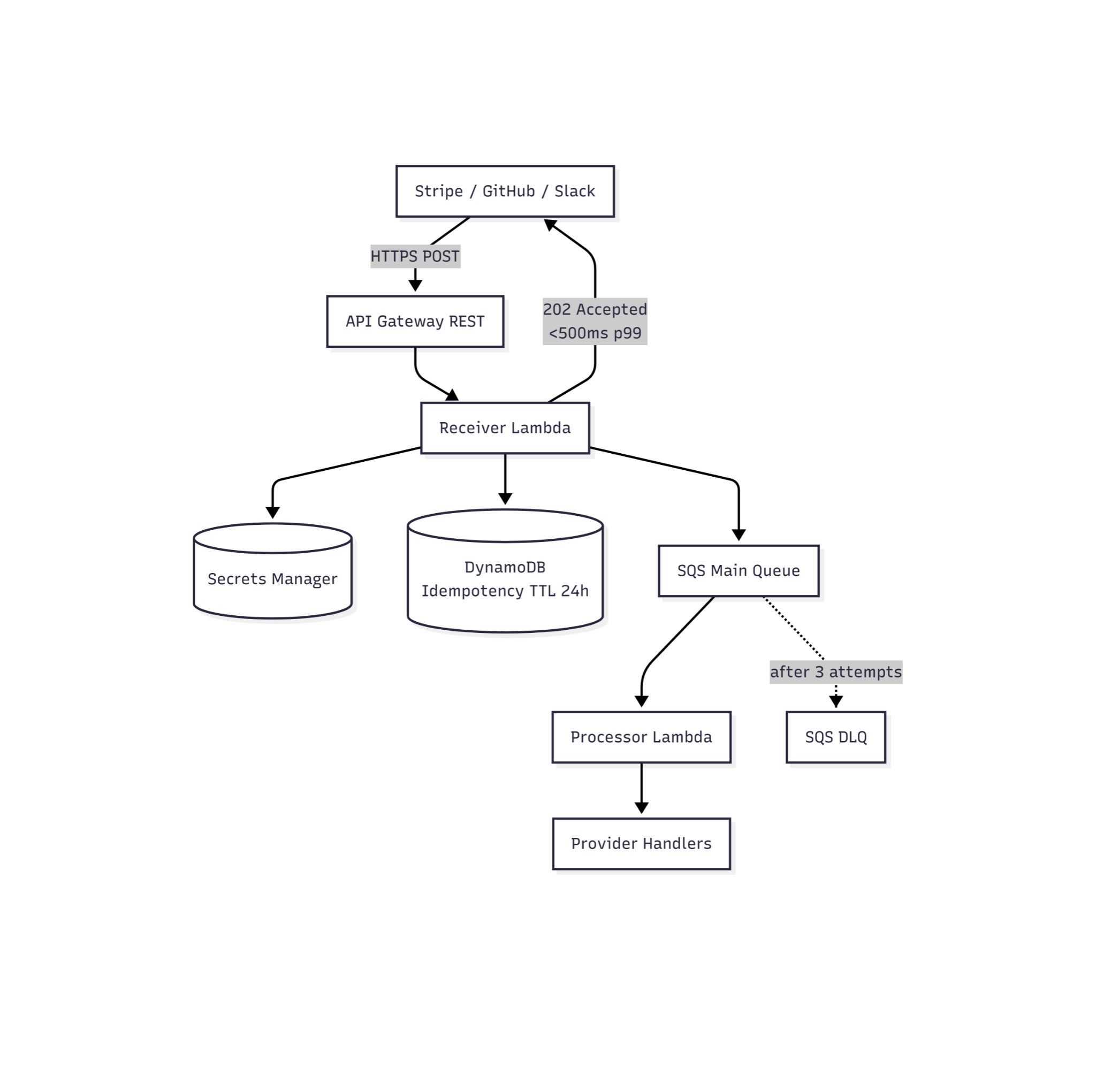 Webhook Receiver & Async Job Processor for Stripe, GitHub & Slack on ...